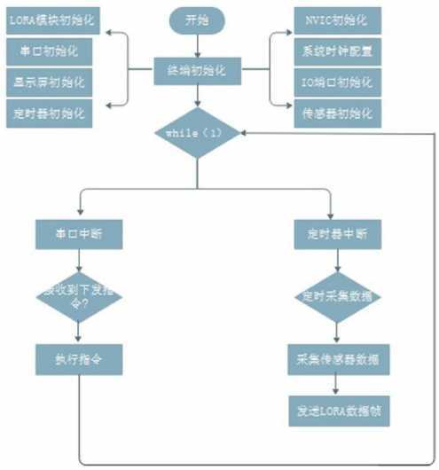 基于lora的无线广域物联网应用系统设计