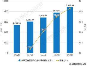 2019年中國工業互聯網行業市場分析 發展前景廣闊 新興技術 智能 數字化轉型