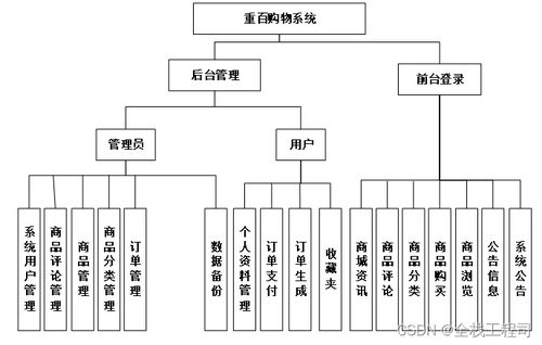 ssm重百购物系统的开发毕业设计 附源码062050