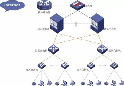 【干货】建筑行业的网络架构法则,你知道吗?